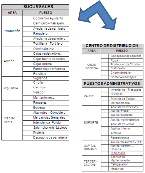 Lista de puestos